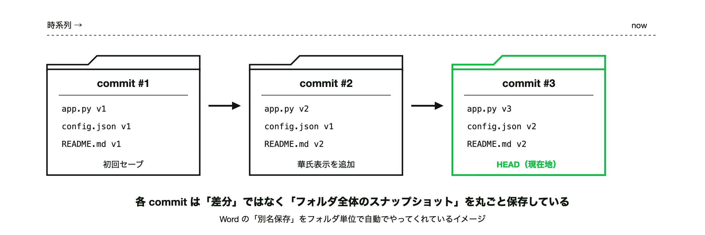 図：コミットは差分ではなくスナップショット — 各セーブ時点でフォルダ全体（app.py / config.json / README.md）が丸ごと保存される