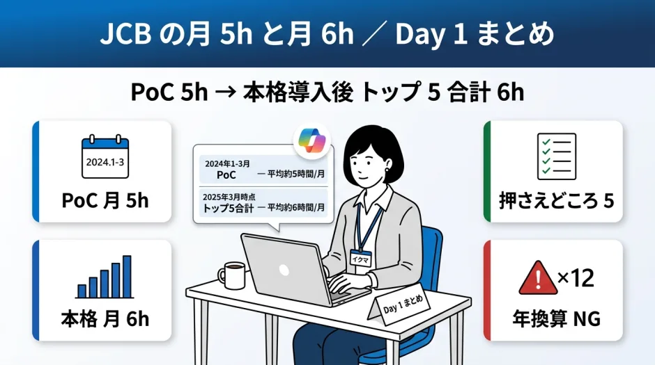 Microsoft 365 Copilot Day 1 まとめ ─ JCB Customer Story の月 5 時間と月 6 時間を時系列で示すサムネイル