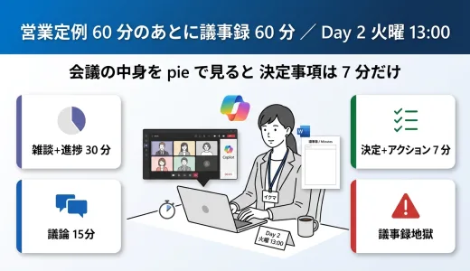 営業定例 60 分のあとに議事録 60 分 — 火曜 13:00 の Before
